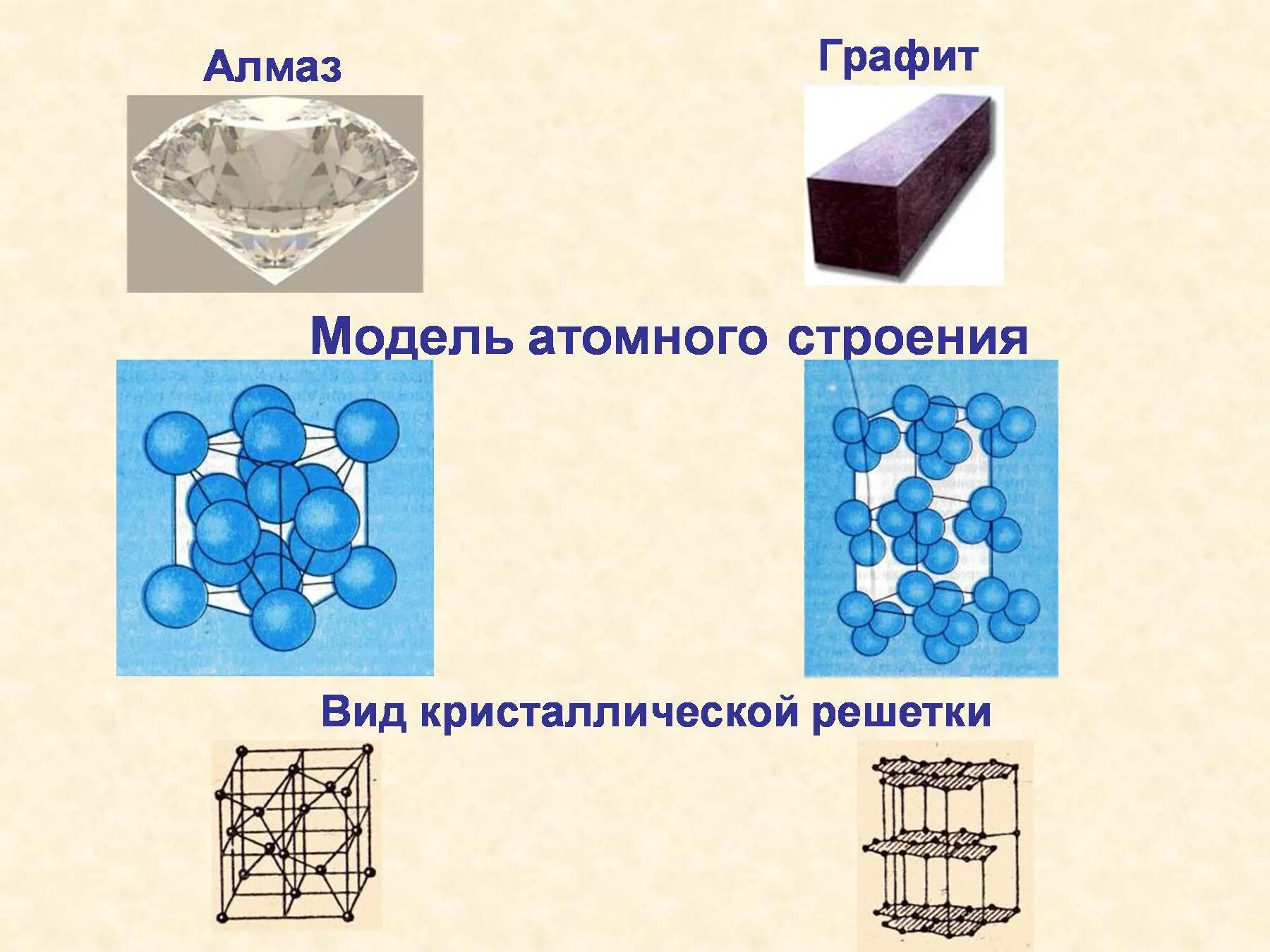 Модель строения твердых тел механические свойства. Структура алмаза кристаллическая решетка. Алмаз строение кристаллической решетки. Механические свойства твёрдых тел физика 10 класс формулы. Кристаллические решетки твердых тел