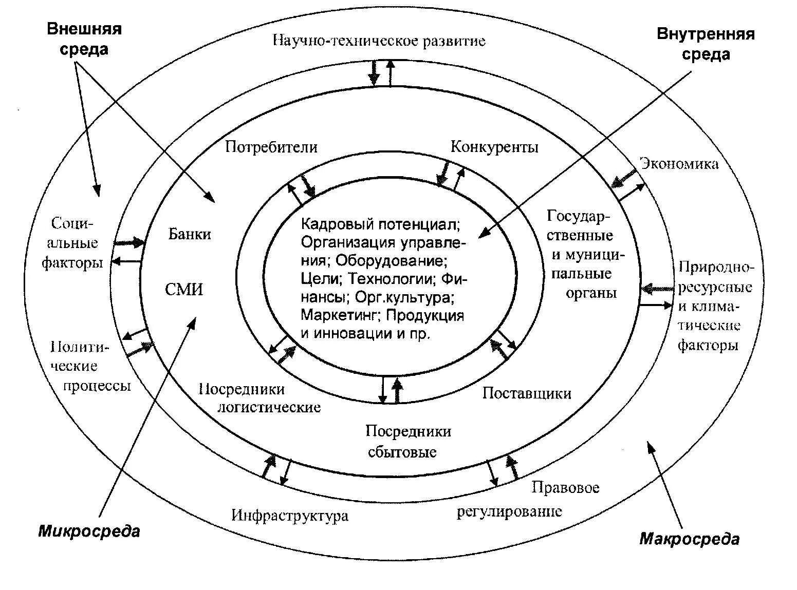 Внутренним факторам экономической среды. Внутренняя и внешняя среда организации схема. Схема внутренней среды организации. Факторы внешней среды предприятия схема. Внутренняя среда организации. Факторы внешней среды организации.