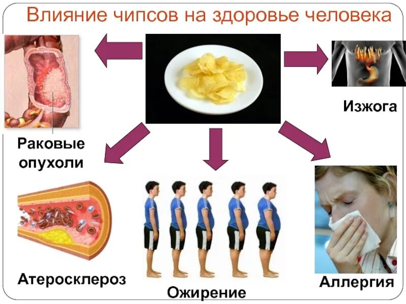 Что будет от чипсов. Влияние чипсов на организм человека. влияние людей на чипсы. влияние чипсов на здоровье человека. вредное влияние чипсов на организм человека.