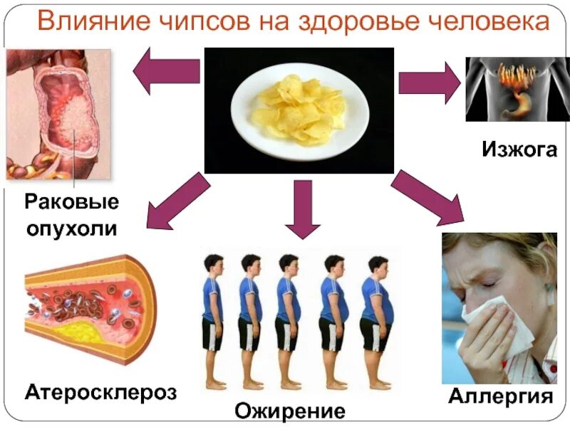 Влияние чипсов на организм человека. Влияние чипсов на человека. Вредное влияние чипсов на организм человека. Чипсы и ожирение.