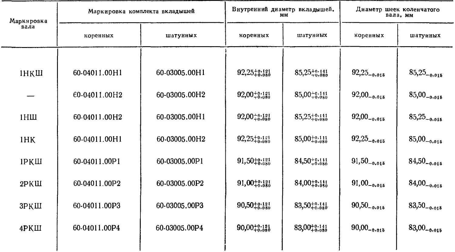 Вкладыши двигателя размеры. Толщина шатунных вкладышей СМД 60. КАМАЗ ремонтный размер коренных шеек коленвала. Размер шатунных шеек коленвала КАМАЗ. Маркировка вкладышей коленвала ЯМЗ 236.