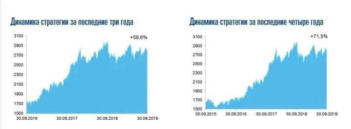 Согаз доверие. СОГАЗ-жизнь доходность. СОГАЗ страхование инвестиции. Доходность инвестиционного страхования СОГАЗ жизнь. Доход от СОГАЗ.