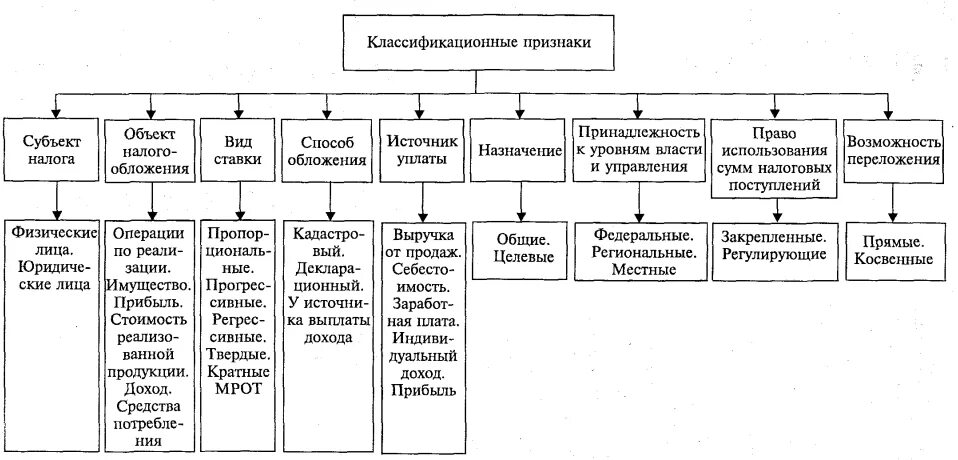 Система взимания налогов в российской федерации. Виды классификации налогов РФ. Классификация налогов схема. Классификация налогов в РФ схема. Составление схемы классификации налогов.