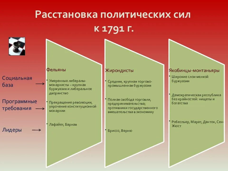 Жирондисты якобинцы и Фельяны таблица. Феяны жеральлисты икобинцы. Политические партии Великой французской революции таблица. Фельяны жирондисты и якобинцы.