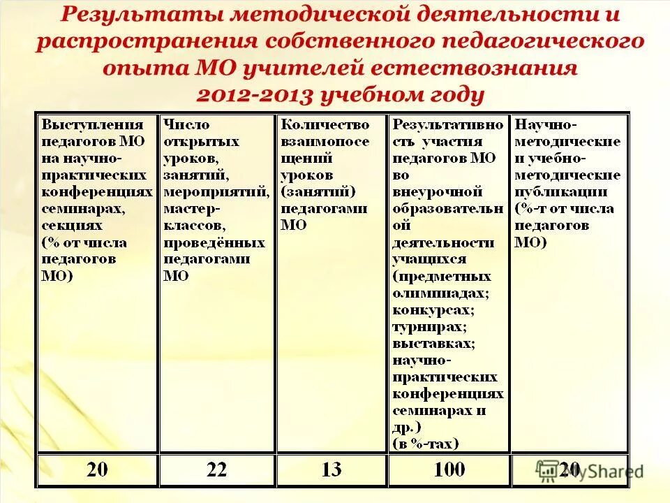 организационно-методическое руководство это. мероприятия по повышению профессиональной компетентности педагогов. результаты методической работы учителя. результат методической работы это. научно-методическая деятельность учителя.