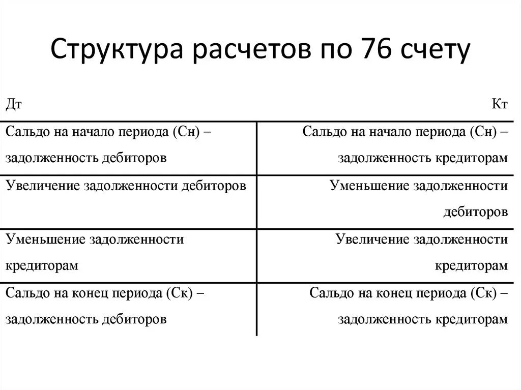 Кредит 76 счета