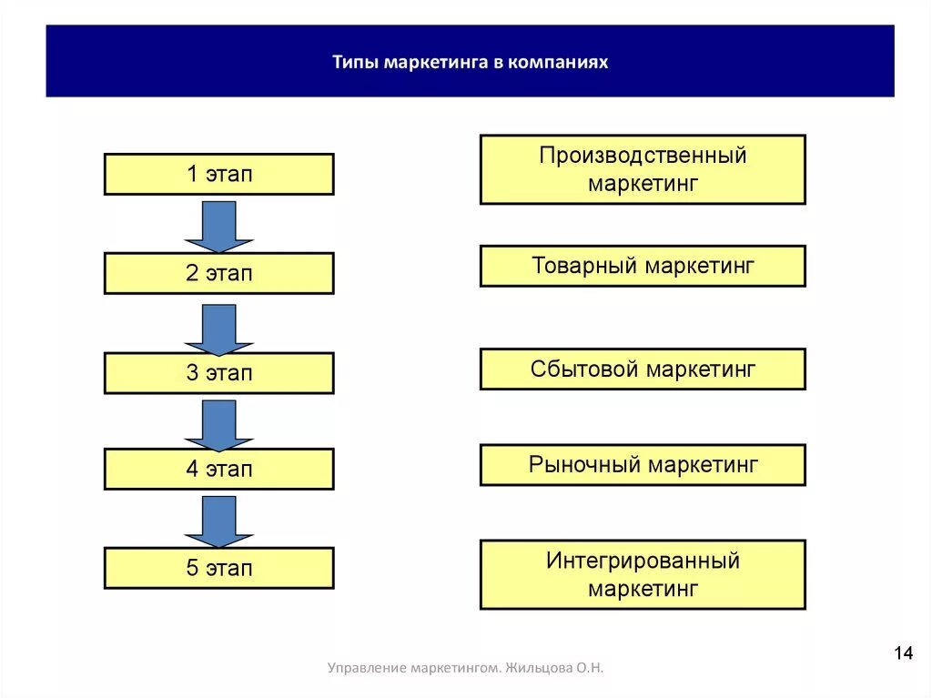 Типы маркетинга. Виды организаций маркетинга. Виды промышленного маркетинга. Этапы маркетинга на промышленных предприятиях. Первый этап маркетинга