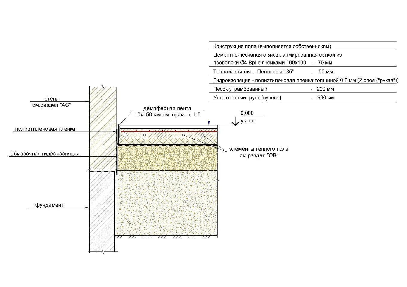 Состав бетонных полов. Тёплый пол водяной пирог пола по грунту. Бетонный пол на грунте схема. Утепленный бетонный пол по грунту в частном доме. Схема устройства теплого пола по грунта.