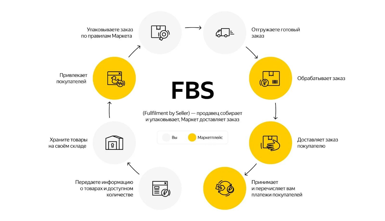 Схема ФБС И ФБО. По схеме работы FBS. Схема работы FBS И FBO. FBS FBO схема. Что значит на сборке продавцом