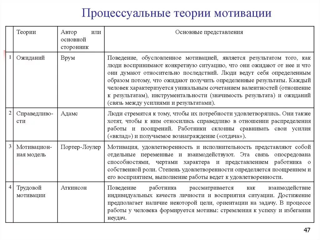 Анализ теорий мотивации. Процессуальные теории мотивации в менеджменте. Процессуальные теории мотивации (в. Врума, теория справедливости).. Охарактеризуйте процессуальные теории мотивации. Характеристика основных теорий мотивации таблица.