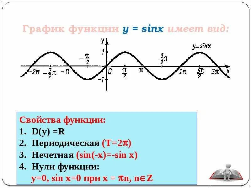 Функция 2sinx 2. Нули функции y sinx. график тригонометрической функции y sin x. свойства функции y sin x. функция sinx.