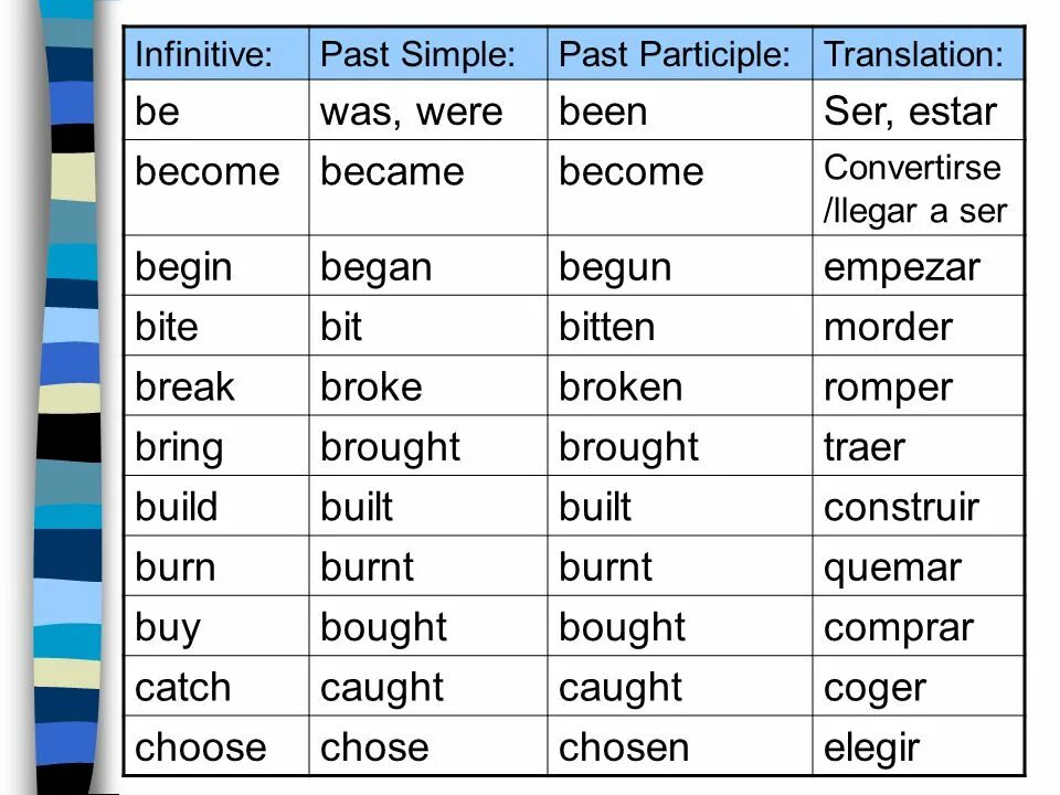 Форма past participle. Глагол become в past simple. Become past participle. Формы глаголов в past participle. Правильная форма глагола build