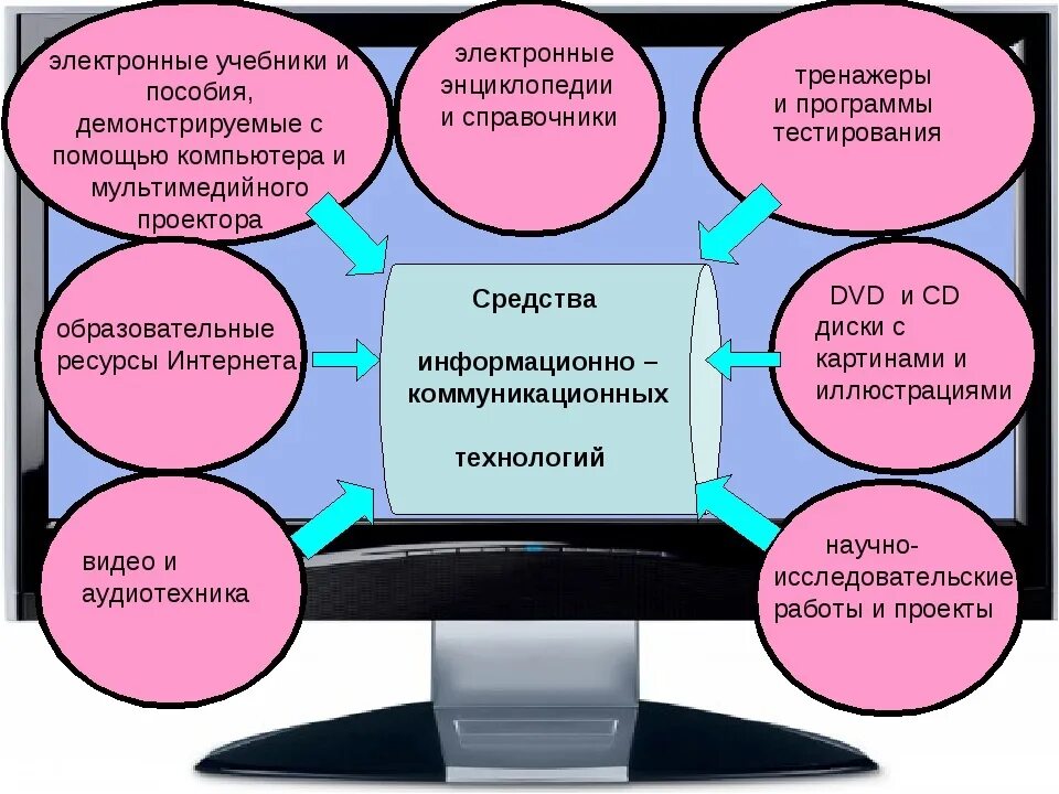 Можно использовать в качестве основы. Средства информационных и коммуникационных технологий. Средства ИКТ В образовании. Информауионно коммуникауионные технология на уроке. ИКТ технологии в образовании.