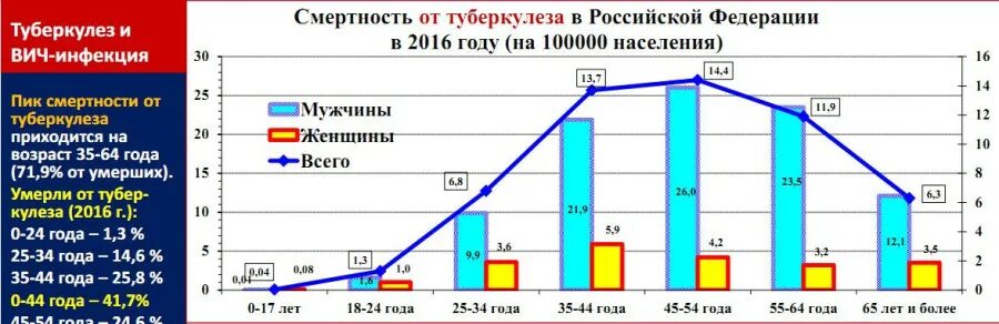 Туберкулез количество больных. Смерть от туберкулеза статистика. Процент смерти от туберкулеза. Статистика по туберкулезу в РФ. Таблица распространенность туберкулеза в России.