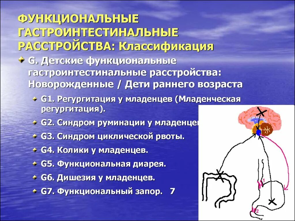 Функциональные заболевания у детей. Функциональные гастроинтестинальные расстройства:. Гастроинтестинальный синдром у детей. Функциональные гастроинтестинальные расстройства у детей. Гастроинтестинальные симптомы.