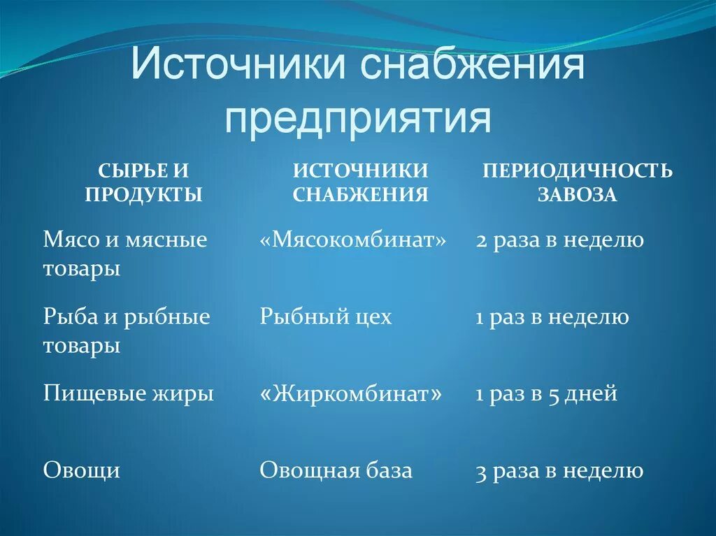 Назовите главные источники. Источники снабжения предприятий общественного питания. Источники снабжения предприятия сырьем. Источники продовольственного снабжения. Источники продовольственного снабжения таблица.