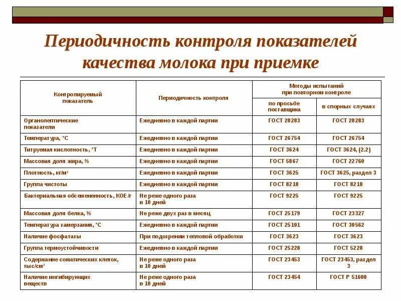 Периодичность контроля показателей качества молока-сырья. Основные показатели качества молока. Схема контроля показателей качества заготовляемого молока. Нормы показателей ВСЭ молока. Раз в неделю производится