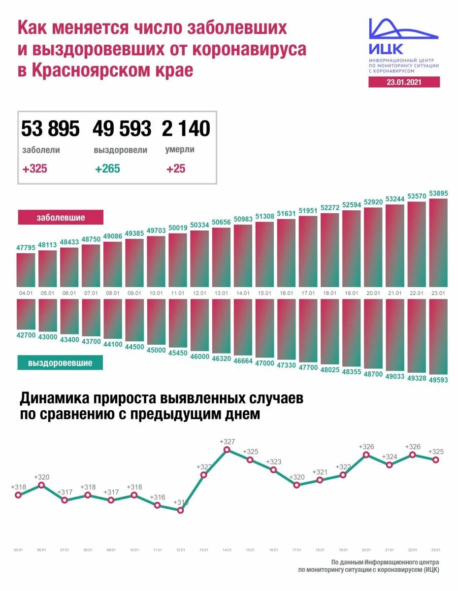 Число заболевших сутки. Коронавирус в Красноярском крае. Число заболевших коронавирусом за последние сутки. Количество заболевших коронавирусом в России. Коронавирус в Красноярском крае по районам последние.