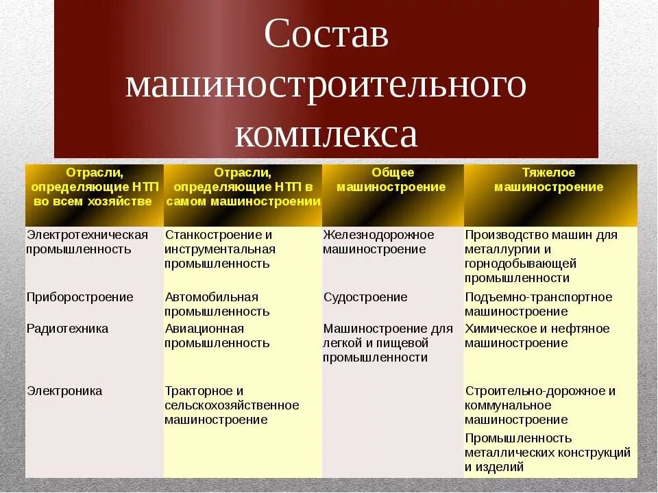 Какое бывает машиностроение. Состав машиностроительного комплекса 9 класс. Состав отрасли машиностроения. Машиностроительный комплекс России состав и структура. Состав машиностроения география 9 класс.