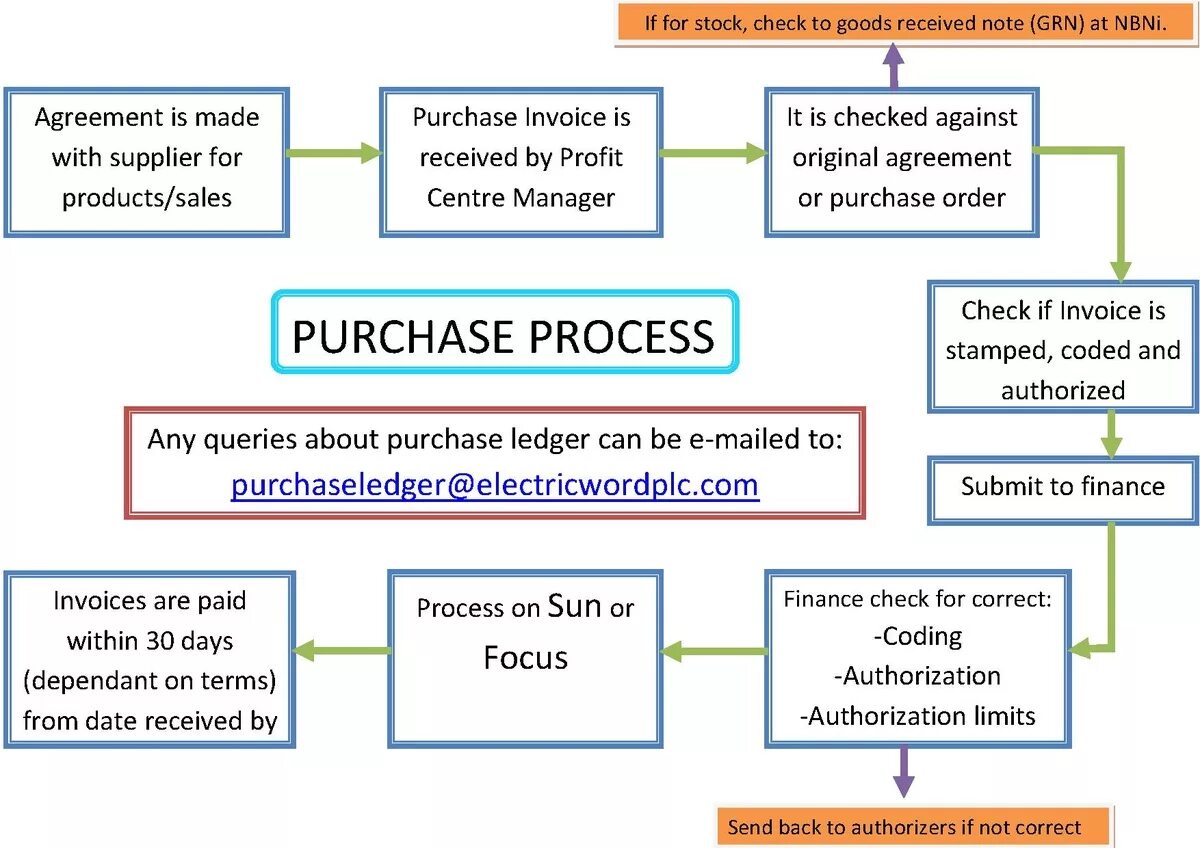Being purchasing. Purchasing process. Processing_purchase. Easy purchasing process. Purchase method.