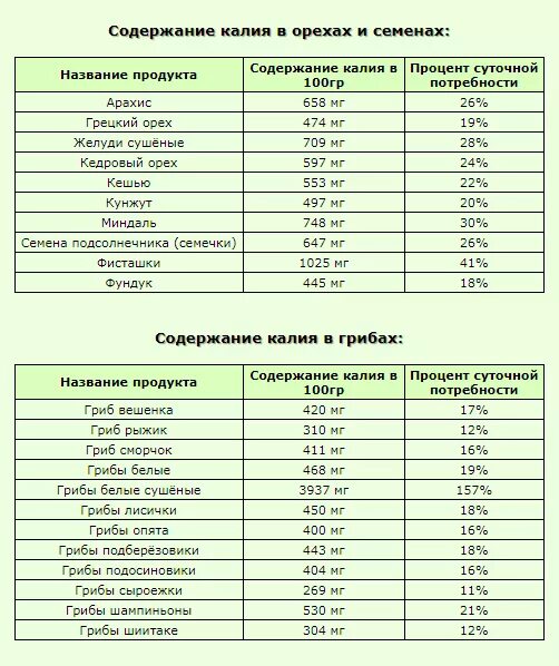 Пониженное содержание калия в крови латынь. Содержание калия. Таблица содержания калия. Сколько калия в орехах. Содержание калия в грибах.