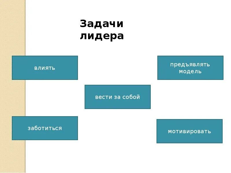 Задачи лидера в команде. Цели и задачи лидера. Ключевые задачи лидера. Задачи лидера проекта.