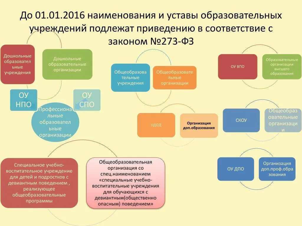 Порядок изменения общеобразовательной организации в основную. Устав образовательного учреждения. Закон об образовании. Структура устава организации. Образовательная организация это ФЗ.