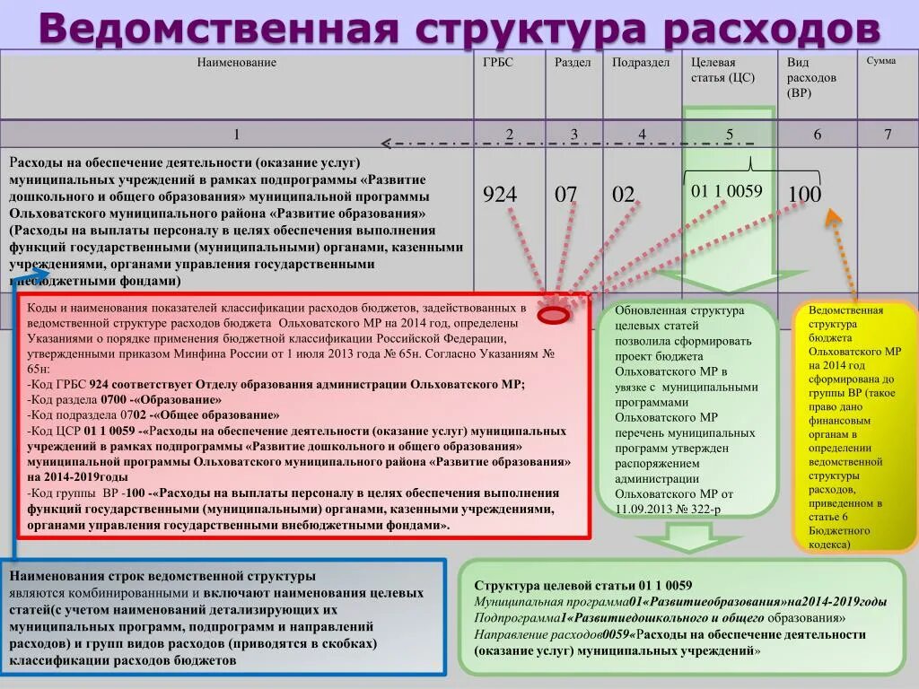 Структура целевой статьи. Код целевой статьи расходов. Структура целевых статей расходов. Целевая статья расходов.