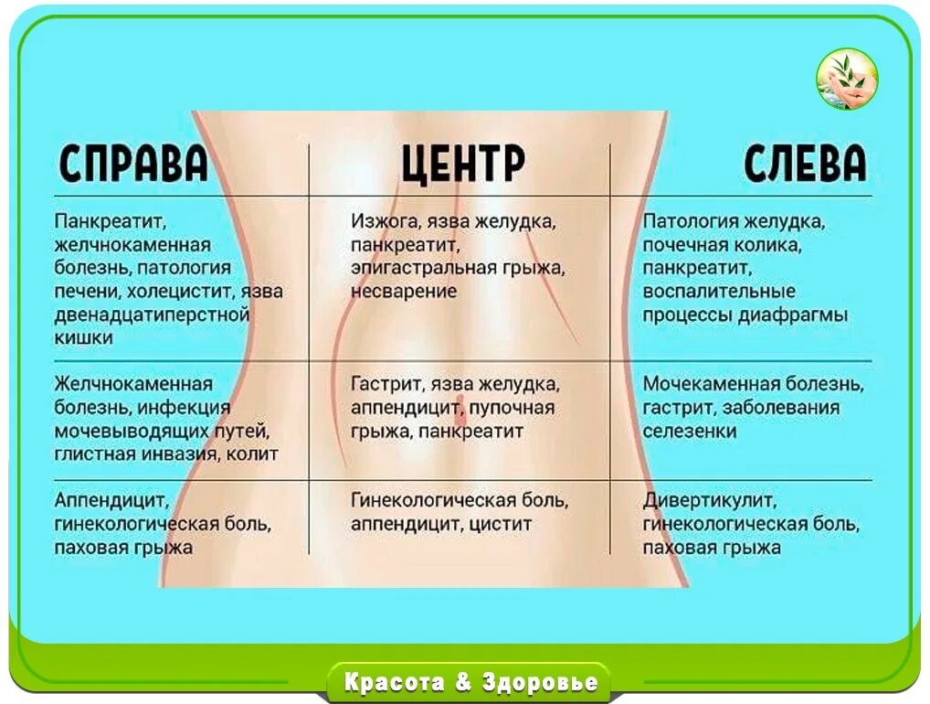 Почему колит левый бок живота. Боли в животе. Карта боли в животе. Если болит живот. Болит живот справа.