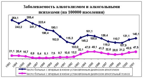 Заболеваемость псков
