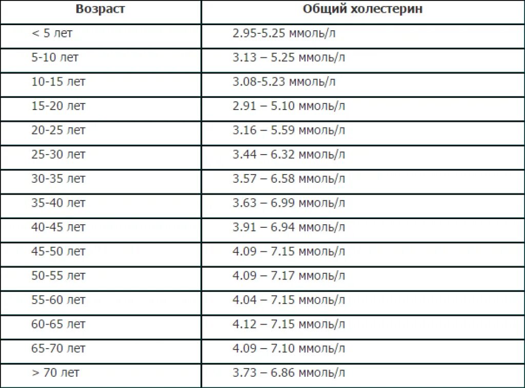 Сахар утром норма у мужчин. Холестерин норма у мужчин после 60 норма таблица по возрасту таблица. Норма сахара в крови таблица по возрасту у женщин. Холестерин норма у мужчин возрасту таблица. Норма сахара в крови здорового человека по возрастам.