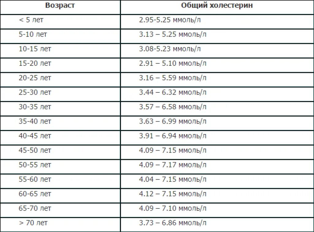 Холестерин норма у мужчин после 60 норма таблица по возрасту таблица. Норма сахара в крови таблица по возрасту у женщин. Холестерин норма у мужчин возрасту таблица. Норма сахара в крови здорового человека по возрастам.