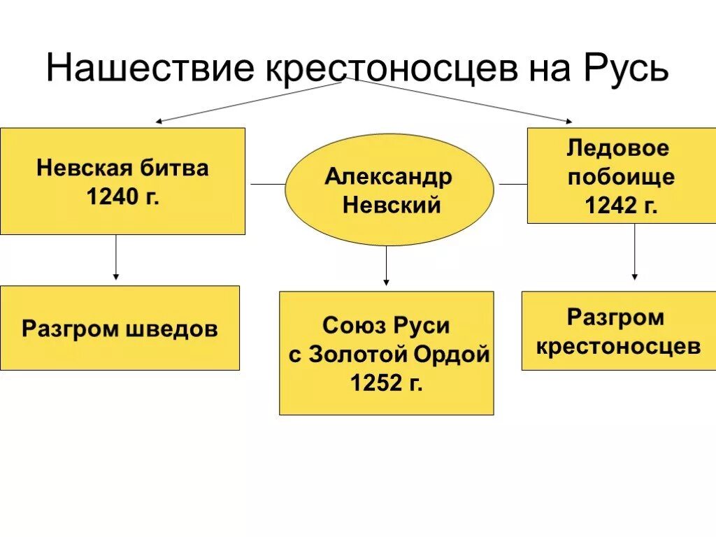 Борьба с золотой ордой события. Нашествие крестоносцев на Русь схема. Вторжение крестоносцев на Русь Ледовое побоище кратко.