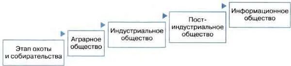 Этапы развития общества. Схема стадии развития общества. Социально экономические стадии развития общества. Стадии экономического развития общества. Этапы социально экономического развития.