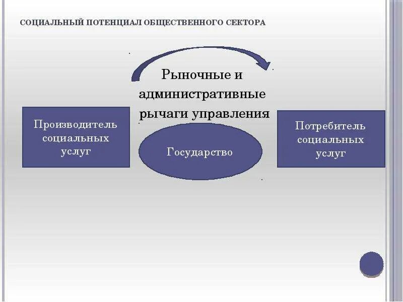 Функции общественного сектора. Социальный потенциал. общественный сектор. структура общественного сектора экономики. элементы социальной политики экономики общественного сектора.