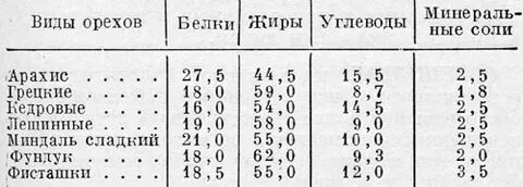 Сколько углеводов содержится в грецком орехе