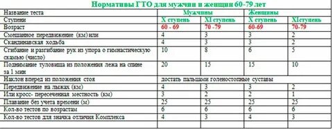 Нормы гто 65