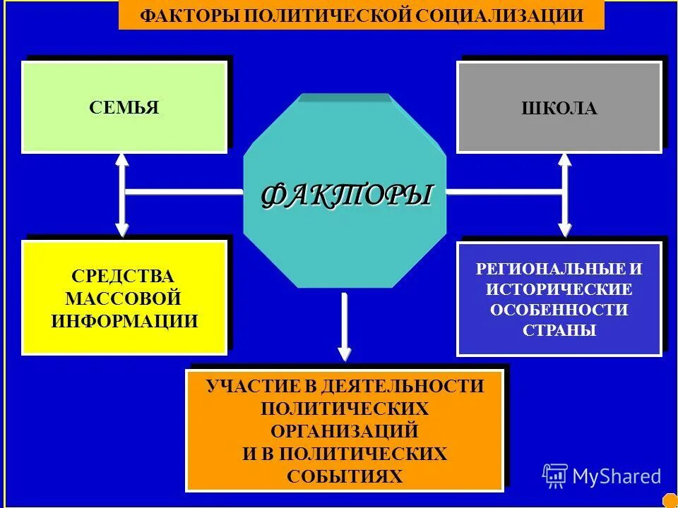 возможные решения проблем политической социализации. политической социализации молодежи. политическая социализация содержание. политическая социализация понятие. понятие политической социализации.