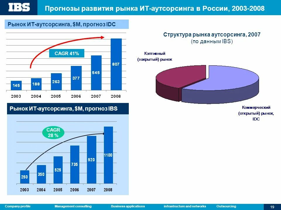 Развивающие рынки россии