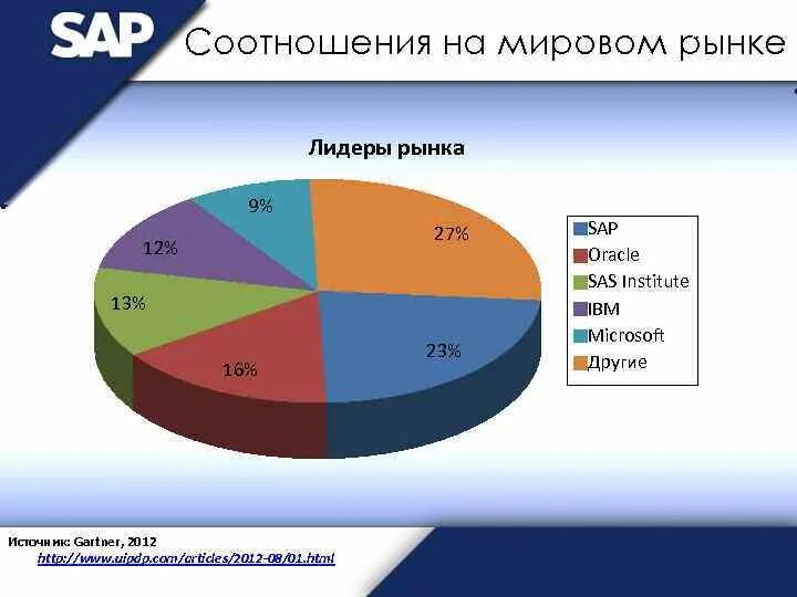 Международный рынок 4 5. Лицо на мировом рынке. Лидер по мировому рынку. Лидеры мирового рынка. Лидеры мирового рынка услуг по годам.