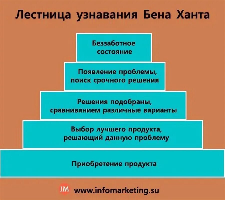 Лестница ханта примеры. Лестница Бена ханта. Лестница осведомленности Бена ханта. Лестница Бена ханта 5 ступеней. Лестница ханта в маркетинге.