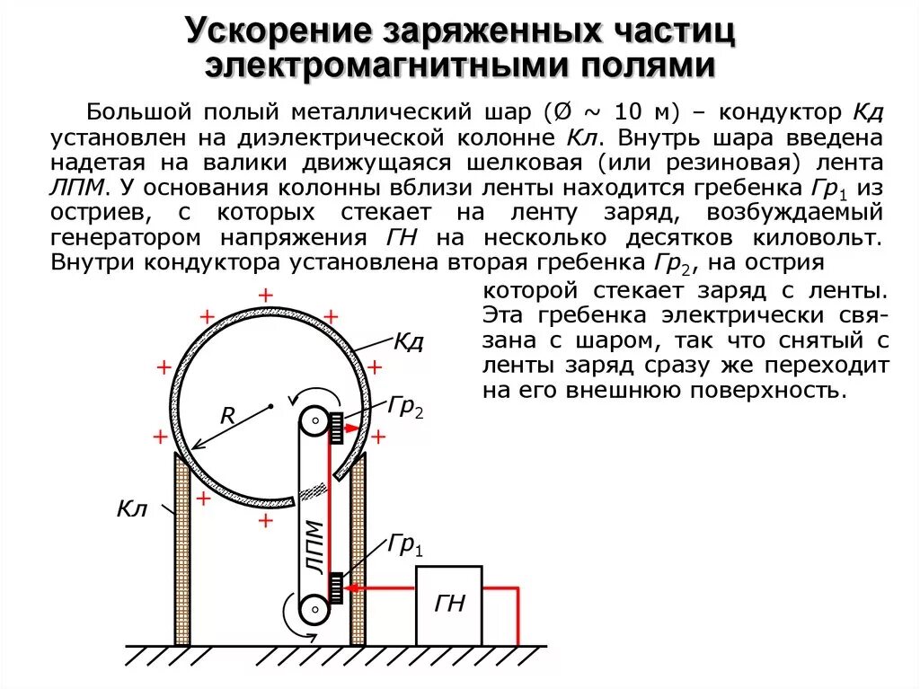 Магнитное поле в ускорителях заряженных частиц. Движение заряжённых частиц в электрическом и магнитном полях.. Ускорители заряженных частиц кратко физика. Принцип работы ускорителя заряженных частиц. Ускорение заряженных частиц в магнитном поле.