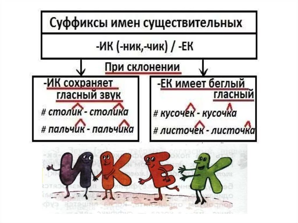 Написание суффиксов ек ик зависит от. Правописание суффиксов ЕК ИК В существительных. ЕК И ИК В суффиксах существительных правило. Правописание суффиксов ИК ЕК схема. Правописание суффиксов ИК ЕК таблица.