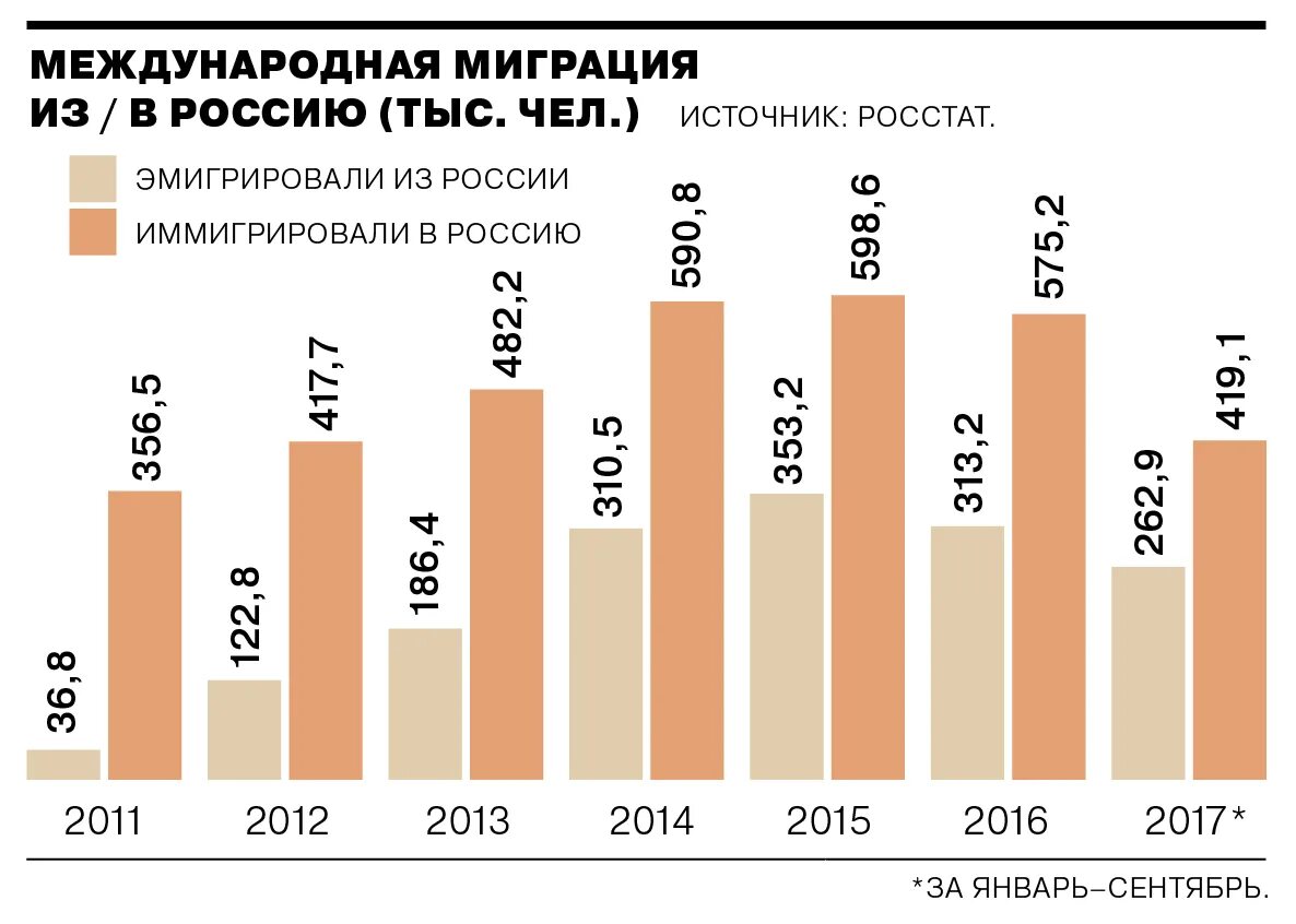 Статистика мигрантов в России по годам. Статистика миграции в России по годам. Миграция населения в России по годам. Миграционная статистика РФ.