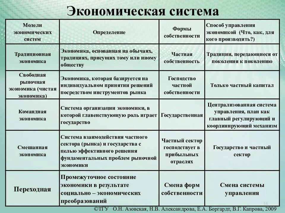 Экономическая система схема. Типы экономических систем таблица. Экономическая система это в экономике. Основные экономические системы таблица. Таблица основных типов экономических систем.