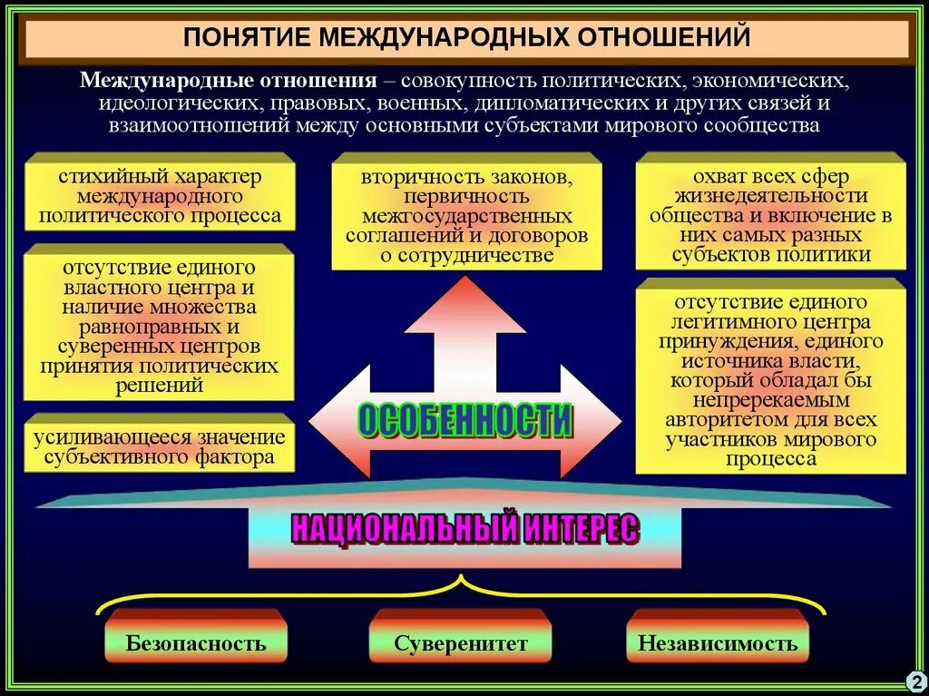 Международно политические решения. Международные политические отношения. Международные отношения схема. Международные отношения на современном этапе. Международные политические структуры.