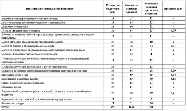 Проходной балл на заключительный этап 2019. МГУ проходные баллы 2022. Проходные баллы на врача 2022 2023. Бауманка проходные баллы 2022. Проходной балл в первый мед 2022.