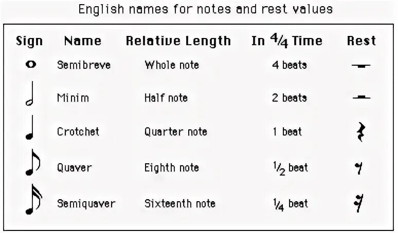 Нота. Ноты на английском. Ноты английскими буквами. Обозначение нот. Rest значения