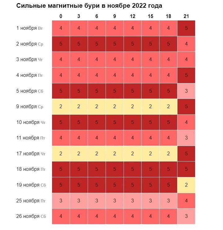 Магнитные бури есть и сколько баллов. Магнитные бури 2022. Календарь магнитных бурь. Календарь магнитных бурь 2022. Магнитные бури кал.