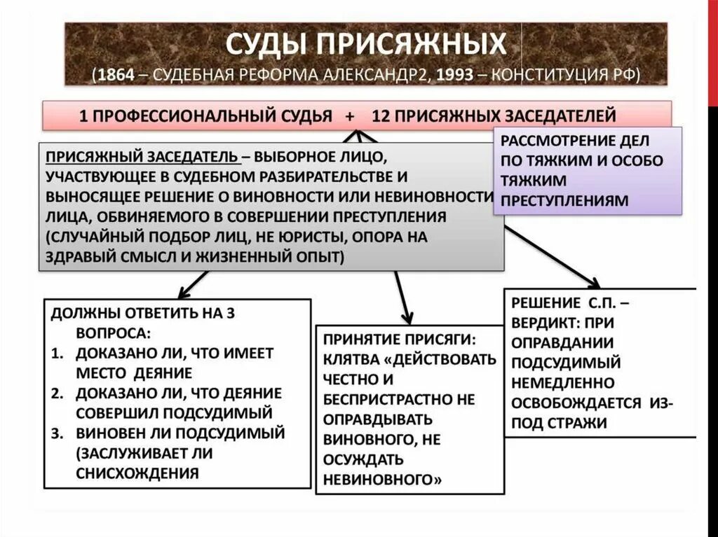 Судебная реформа 1864. Присяжные заседатели 1864. Реформа 1864 суд присяжных. Порядок формирования суда присяжных. Сколько платят присяжным